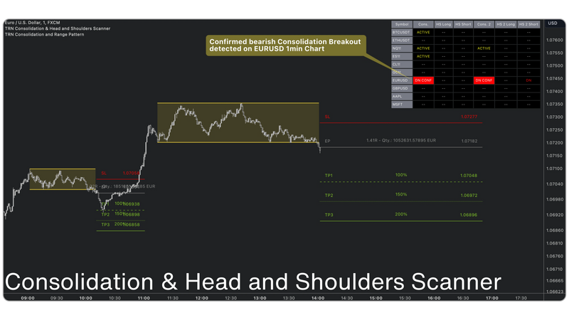 EUR/USD 1-minute chart from FXCM using the TRN Consolidation & Head and Shoulders Scanner. The chart identifies a confirmed bearish consolidation breakout, highlighted with a yellow box marking the consolidation zone. The entry point (EP) and stop-loss (SL) levels are annotated, with three take-profit (TP1, TP2, TP3) targets set below. A trading panel on the right displays active consolidation and head-and-shoulders patterns across multiple assets.