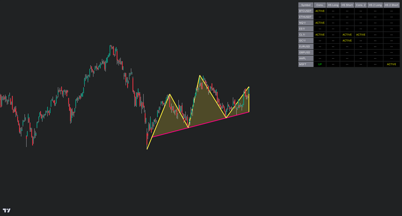Trading chart displaying a Head and Shoulders pattern identified with yellow trend lines and a pink support trendline. The pattern suggests a potential bearish reversal. A trading panel on the right lists multiple assets with active confirmations for consolidation and head-and-shoulders patterns. It is displayed by the Consolidation & Head and Shoulders Scanner indicator.