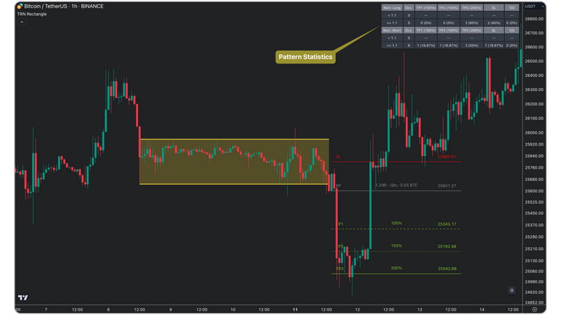 Bitcoin (BTC/USDT) 1-hour chart from Binance using the TRN Consolidation and range pattern indicator. The chart highlights a consolidation phase marked by a rectangular range, followed by a breakout. Entry (EP), stop-loss (SL), and take-profit levels (TP1, TP2, TP3) are clearly defined. A performance statistics table in the top right corner displays pattern success rates and trade outcomes. The price action shows a strong breakout movement after the consolidation phase.