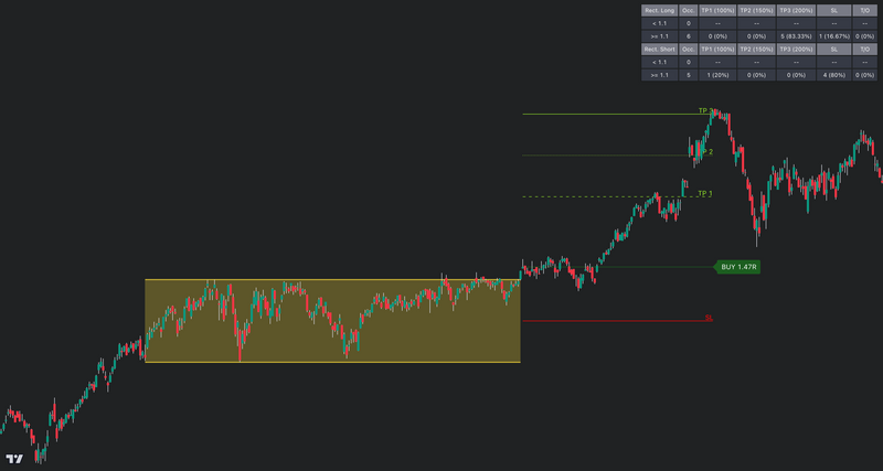 Trading chart displaying a consolidation pattern, followed by a breakout and a long trade setup. The pattern is displayed by the Consolidation and Range Pattern indicator. The entry point (BUY 1.47R), stop-loss (SL), and take-profit levels (TP1, TP2, TP3) are clearly marked. A performance statistics panel in the top right corner shows success rates for similar rectangle breakout patterns. The price action indicates a strong bullish movement after breaking out of the consolidation zone.