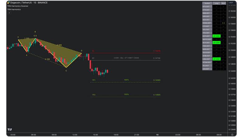 Dogecoin (DOGE/USDT) 15-minute chart from Binance using the TRN Harmonic Patterns Scanner. The chart highlights a bearish 5-0 harmonic pattern, marked with yellow trend lines connecting points X, A, B, C, and D. Entry (EP), stop-loss (SL), and take-profit levels (TP1, TP2) are labeled. A control panel on the right displays various cryptocurrency pairs with their respective pattern signals. The price action shows a downward movement following the pattern confirmation.