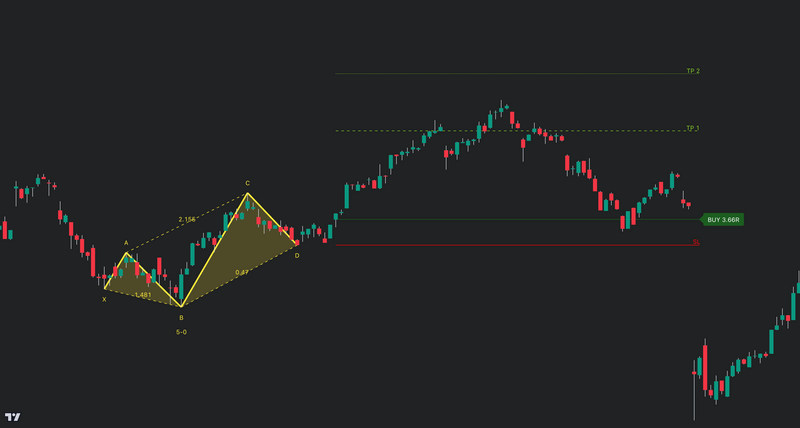 Trading chart displaying a bullish 5-0 harmonic pattern with key points (X, A, B, C, D) displayed by the Harmonic Patterns Suite and marked by yellow trend lines. The chart shows a long trade setup with a buy entry (BUY 3.66R), stop-loss (SL), and two take-profit levels (TP1, TP2). The price action indicates an upward breakout following the harmonic pattern formation, with green and red candlesticks representing market movement.