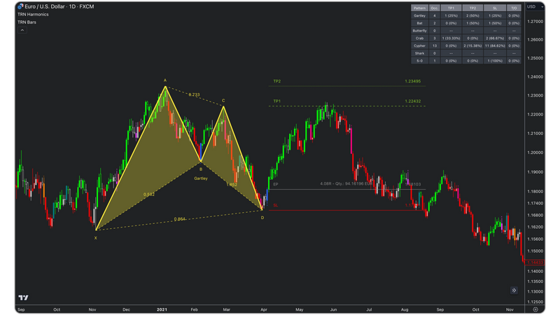 EUR/USD daily chart from FXCM using the TRN Harmonic Patterns Suite and TRN Trend Bars Pro indicators. The chart highlights a bullish Gartley harmonic pattern with key Fibonacci levels marked, including points X, A, B, C, and D. Entry (EP), stop-loss (SL), and take-profit (TP1, TP2) levels are labeled. A performance statistics panel in the top right corner displays success rates for different harmonic patterns. The price action shows a strong upward move following the Gartley pattern completion.