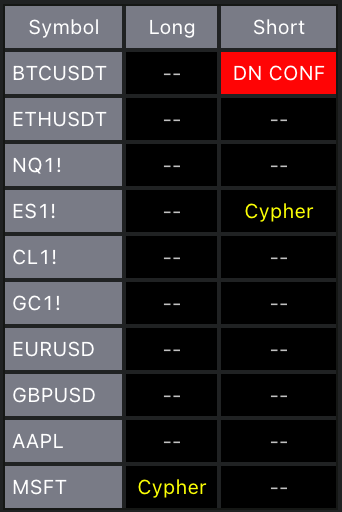 The trading panel of the Harmonic Patterns Scanner lists multiple assets, indicating a confirmed bearish pattern for BTCUSDT and detected Cypher patterns for ES1! and MSFT.