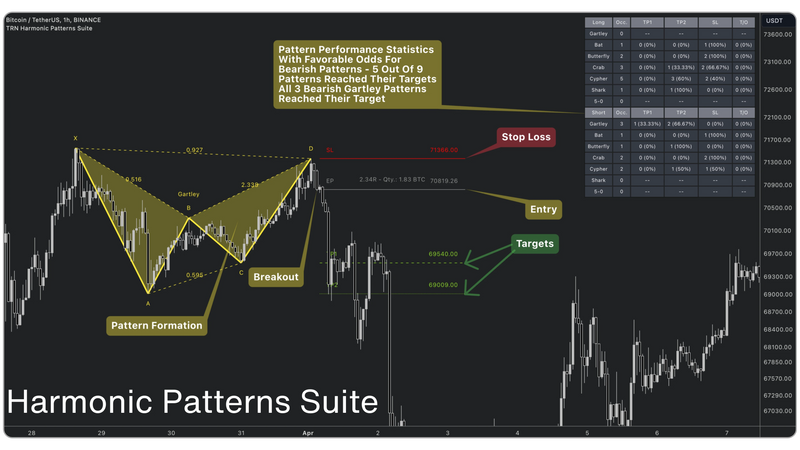 Bitcoin (BTC/USDT) 1-hour chart from Binance using the TRN Harmonic Patterns Suite. The chart displays a bearish Gartley pattern formation, highlighting key points (X, A, B, C, D) with yellow trend lines. The breakout point, entry level, stop-loss (SL), and target price levels (TP1, TP2) are marked. A performance statistics table in the top right corner shows the success rate of different harmonic patterns, indicating that all three bearish Gartley patterns reached their targets. 