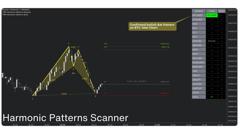 Trading chart showing a confirmed bullish Bat harmonic pattern on the BTC/USDT 1-minute chart using the TRN Harmonic Patterns Scanner. The pattern is highlighted with yellow trend lines marking key points (X, A, B, C, D). The trade setup includes entry (EP), stop-loss (SL), and take-profit (TP1, TP2) levels. A side panel displays a list of symbols with their trading status, where BTCUSDT has an 'UP CONF' signal and TSLA shows 'UP' confirmation. The image is titled 'Harmonic Patterns Scanner.