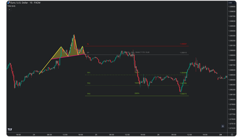EUR/USD 15-minute chart from FXCM using the TRN Head and SHoulders Pattern indicator. The chart highlights a head and shoulders pattern outlined with yellow trend lines, indicating a potential reversal. Entry (EP), stop-loss (SL), and multiple take-profit (TP1, TP2, TP3) levels are marked on the chart. A significant price drop follows the pattern breakout, reaching the predefined targets. The price scale on the right shows key levels relevant to the trade setup.