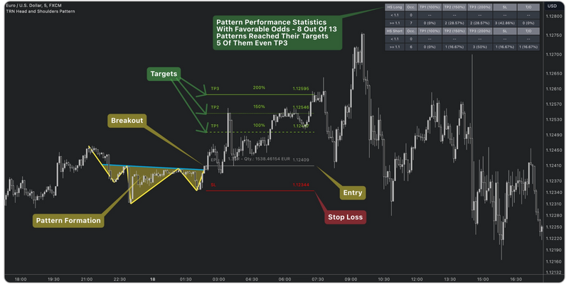 EUR/USD 5-minute chart from FXCM using the TRN Head and Shoulders Pattern indicator. The chart highlights a head and shoulders formation, breakout confirmation, and trade execution details. Key levels such as entry (EP), stop-loss (SL), and take-profit targets (TP1, TP2, TP3) are marked. A performance statistics panel in the top right corner shows the success rates of similar patterns. The price action follows a breakout move, reaching multiple target levels.