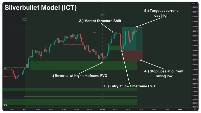 Trading chart illustrating the Silverbullet Model (ICT) with a step-by-step breakdown of a trade setup. The chart highlights key trading concepts such as a reversal at a high timeframe Fair Value Gap (FVG), market structure shift (MSS), entry at a low timeframe FVG, stop loss placement at the current swing low, and a target at the current day's high. Green and red zones indicate key support and resistance levels. The London Killzone and London Open are marked to provide context for the trade execution.