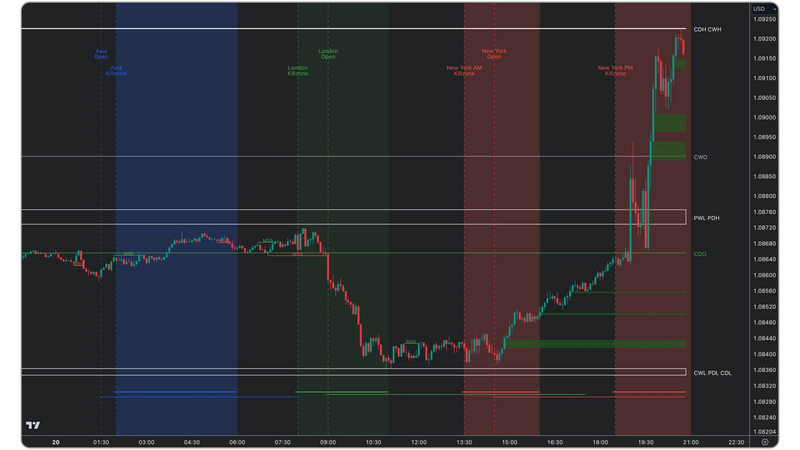 Trading chart displaying market sessions and liquidity zones with price action movements displayed by the TRN Price Action Suite indicator. The chart is segmented into different trading sessions, including the Asia Killzone, London Open, and New York AM/PM Killzones, represented by blue, green, and red shaded areas. Key liquidity levels such as CDH (Current Day High), CWO (Current Week Open), and PWL PDH (Previous Week Low / Previous Day High) are marked with white and green horizontal lines.