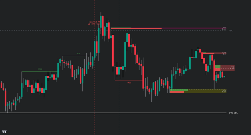 Trading chart displaying price action with marked market structure shifts (MSS), break of structure (BOS), fair value gaps (FVG), and order blocks (OB) using the Price Action Suite indicator. The chart highlights key trading zones, including the New York AM opening range and previous day low (PDL).