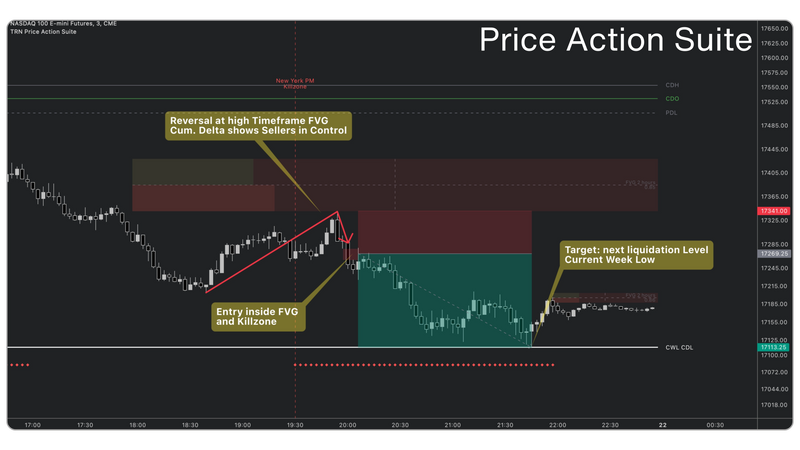 Trading chart of NASDAQ 100 E-mini Futures on a 3-minute timeframe using the TRN Price Action Suite. The chart highlights a short trade setup with a reversal at a high timeframe Fair Value Gap (FVG), where cumulative delta indicates sellers in control. An entry is marked inside the FVG and kill zone, with a downward price movement towards the target. The target is set at the next liquidation level, aligning with the current week's low.