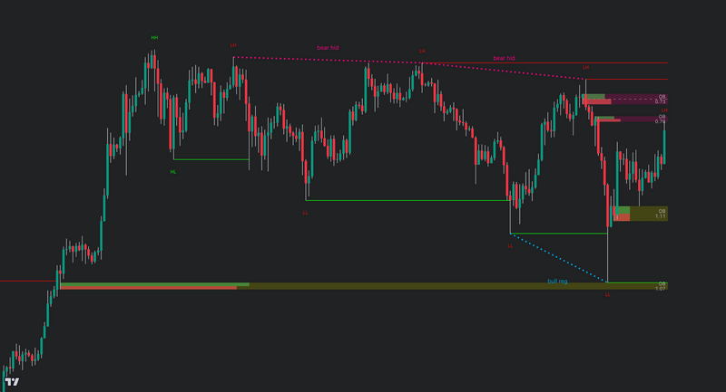Trading chart displaying market structure with higher highs (HH), lower highs (LH), and lower lows (LL). The chart highlights bearish hidden divergences (bear hid), order blocks (OB), and bullish regular divergence (bull reg) with key support and resistance levels. Everything is displayed by the Price Actin Suite and Swing Suite indicators.