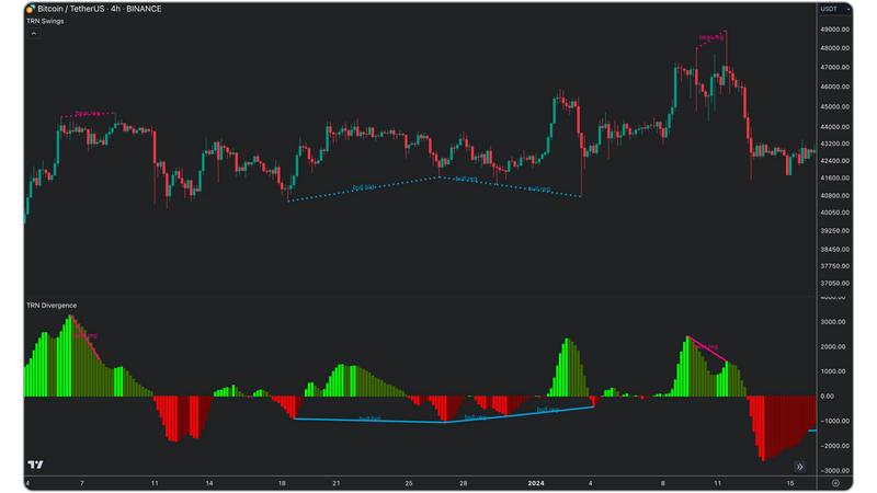 Bitcoin (BTC/USDT) 4-hour chart from Binance using the TRN Swing Suite  and TRN Divergence Suite indicators. The chart highlights bullish and bearish divergences with dotted trendlines, indicating potential market reversals. The lower panel displays a divergence histogram with green bars representing bullish momentum and red bars showing bearish pressure. Key divergence points are labeled as 'bull reg' for bullish regular divergence and 'bear reg' for bearish regular divergence.