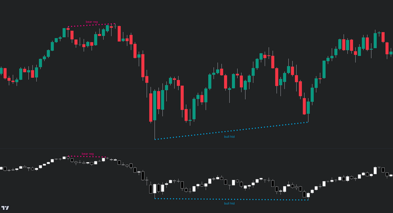 Trading chart displaying price action with candlestick patterns and a lower indicator panel. The chart highlights a bearish regular divergence (bear reg) at the top and a bullish hidden divergence (bull hid) at the bottom, marked with dotted trendlines. The upper section shows the main market price movement with red and green candlesticks, while the lower section represents an oscillator or correlated market indicator with black and white candlesticks, illustrating divergence signals.