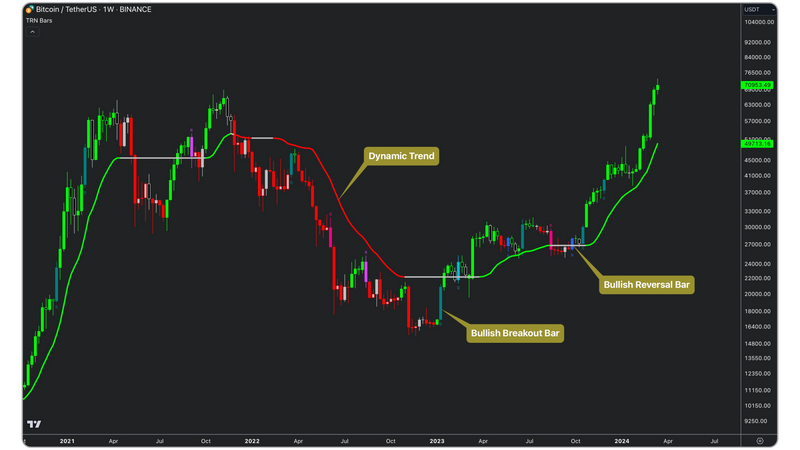 Bitcoin (BTC/USDT) weekly chart from Binance using the Trend Bars Pro indicator. The chart highlights key trading signals, including a dynamic trend line that shifts between green (bullish) and red (bearish) phases. Annotated points mark a bullish breakout bar and a bullish reversal bar, indicating potential trend shifts. Price movements align with the trend color, showing strong upward momentum after the breakout. 