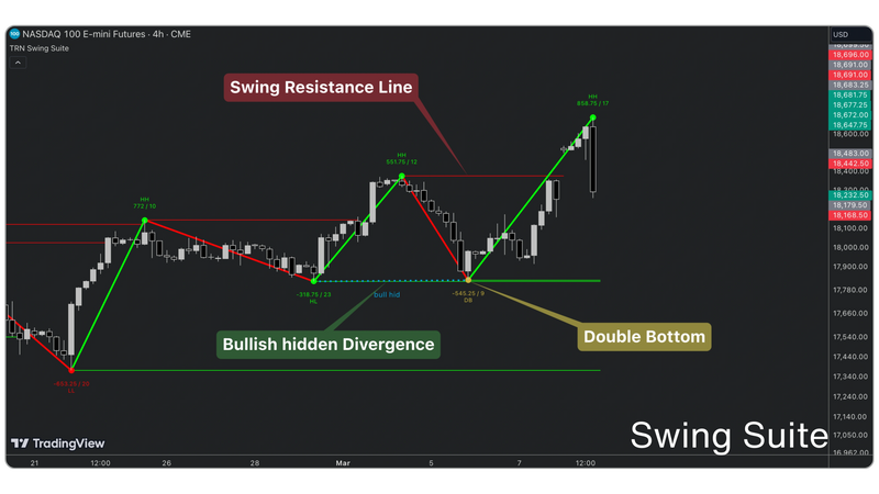 NASDAQ 100 E-mini Futures (4-hour, CME) trading chart using the TRN Swing Suite. The chart highlights key technical patterns, including a swing resistance line, a bullish hidden divergence, and a double bottom pattern. Green and red trend lines indicate market swings, with higher highs (HH) and lower lows (LL) marked. The price is seen reacting to the resistance level, forming a bullish structure. The right-side price scale displays key levels, with annotations providing insights into market behavior.