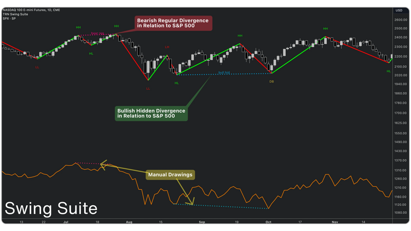 NASDAQ 100 E-mini Futures (1D, CME) chart using the TRN Swing Suite, displaying market structure with higher highs (HH), lower lows (LL), and divergences relative to the S&P 500 (SPX). The chart highlights a bearish regular divergence (marked in red) and a bullish hidden divergence (marked in green). A secondary indicator below the main chart represents the S&P 500 price action, with manual drawings illustrating divergence points. Green and red trend lines indicate bullish and bearish market movements.