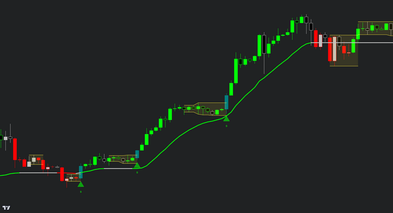 Trading chart displaying an uptrend with a green dynamic trend line. The chart highlights consolidation phases marked by the bar range feature of the trend bars pro indicator, indicating price accumulation before breakout movements. Green and red candlesticks represent bullish and bearish price action, respectively. Signal bars are marked with green triangle symbols, showing strong upward momentum following periods of consolidation.