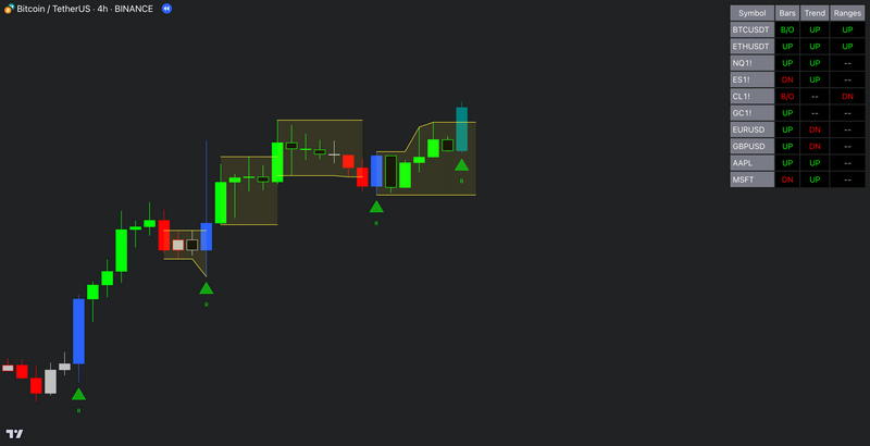 Bitcoin (BTC/USDT) 4-hour chart from Binance using the Trend Bars Pro and Scanner. The chart highlights signal bars, consolidation areas marked by yellow rectangles, and trend continuation signals. Green triangles indicate potential bullish reversal points. A trading panel on the right displays trend and breakout conditions for multiple assets, including BTCUSDT, ETHUSDT, and NQ1! The chart shows an overall upward trend with confirmed bullish signal bars.