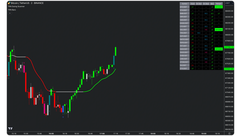 Bitcoin (BTC/USDT) 2-minute chart from Binance using the TRN Trend and Reversal Scanner and TRN Trend Bars Pro indicators. The chart displays a trend reversal with a shift from a red downtrend to a green uptrend. A trading panel on the right lists multiple cryptocurrency pairs with their respective trend status, bullish and bearish divergences, and confirmation signals. The price action shows a strong upward movement with an accelerating bullish trend.