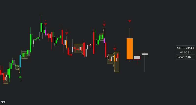 Trading chart displaying candlestick patterns from the Trend Bars Pro  indicator with red and green trend signals. The chart highlights multiple signal bars marked with red triangles, consolidation periods (bar range feature), and a large orange high-timeframe (HTF) candle. A tooltip on the right indicates the 4-hour HTF candle with a remaining time of 01:03:11 and a range of 2.16.