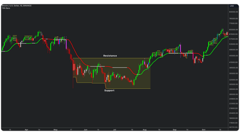Bitcoin (BTC/USDT) daily chart from Binance using the TRN Trend Bars Pro indicator. The chart highlights key support and resistance zones, with a marked consolidation phase in a rectangular box. The trend is color-coded, with green indicating bullish momentum and red signaling bearish trends. Price action moves from a period of consolidation into a strong breakout, following dynamic trend shifts. Key levels of resistance and support are labeled, providing insights into potential market reactions.