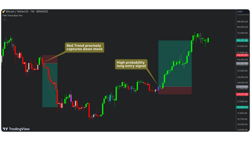 Bitcoin (BTC/USDT) weekly chart from Binance using the TRN Trend Bars Pro indicator. The chart highlights a red trend capturing a downward price movement and a high-probability long entry signal, followed by a strong bullish trend. Green and red candlesticks indicate market direction, with annotations marking key trade setups. The price scale on the right ranges from approximately $13,050 to $88,000 USDT.