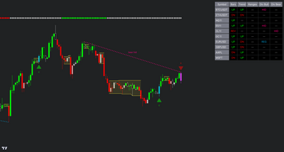 trading chart displaying market structure with trend bars, support and resistance zones, and divergence signals. The chart highlights a bearish hidden divergence (bear hid) marked with a dotted trendline, along with signal bars indicated by red and green arrows. Consolidation areas are outlined in yellow boxes. A trading panel on the right, belonging to the Trend and Reversal Scanner, shows trend and price action signals for multiple assets.