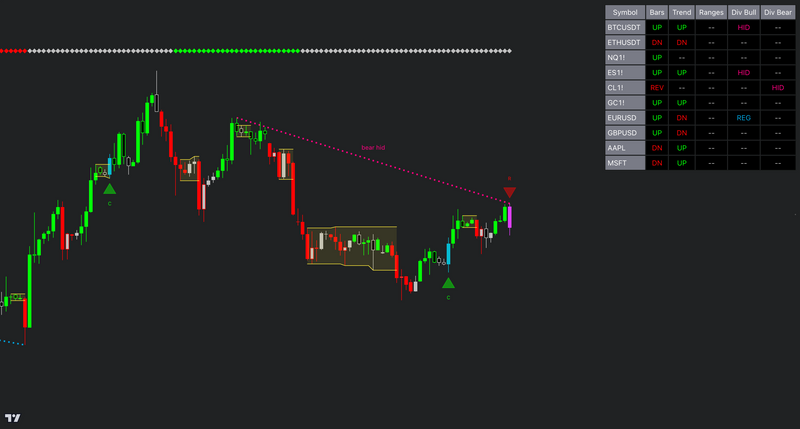 trading chart displaying market structure with trend bars, support and resistance zones, and divergence signals. The chart highlights a bearish hidden divergence (bear hid) marked with a dotted trendline, along with signal bars indicated by red and green arrows. Consolidation areas are outlined in yellow boxes. A trading panel on the right, belonging to the Trend and Reversal Scanner, shows trend and price action signals for multiple assets.