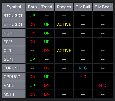 A trading panel, belonging to the Trend and Reversal Scanner, shows trend and price action signals for multiple assets like BTCUSDT, ETHUSDT or NQ1!.