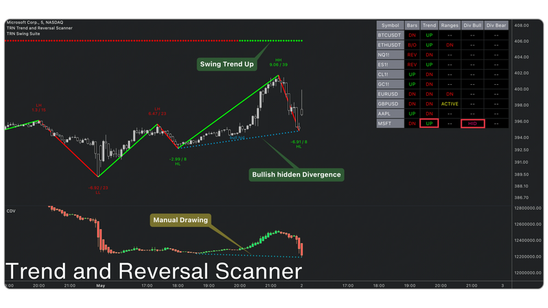Microsoft Corp. (MSFT) 5-minute chart on NASDAQ using the TRN Trend and Reversal Scanner with the TRN Swing Suite. The chart highlights a swing trend up with green trend lines, a bullish hidden divergence marked by a dotted blue trendline, and key market structure points such as higher highs (HH), lower highs (LH), and higher lows (HL). A control panel on the right displays trend and divergence signals for multiple assets. Below the chart, a cumulative delta volume (CDV) indicator with bull divergence.