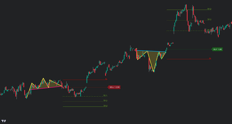 Trading chart displaying a head and shoulders and an inverse head and shoulders pattern, highlighted with yellow trend lines, indicating potential reversal points. A short trade (SELL 1.23R) with a stop-loss (SL) and three take-profit levels (TP1, TP2, TP3) is marked on the left side. On the right, a breakout trade (BUY 1.9R) is shown with corresponding stop-loss and target levels. The chart illustrates price movements leading to both bullish and bearish trading opportunities.